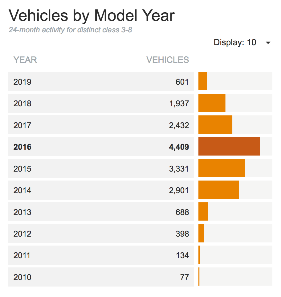 vehicles by model year graph